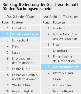 HSLU_2_15_Grafik_Gastfreundschaft_Ranking