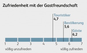 HSLU_2_15_Grafik_Gastfreundschaft_Zufriedenheit