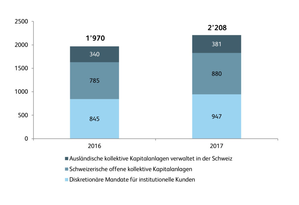 Grafik 1: In der Schweiz verwaltete Vermögen im Asset Management